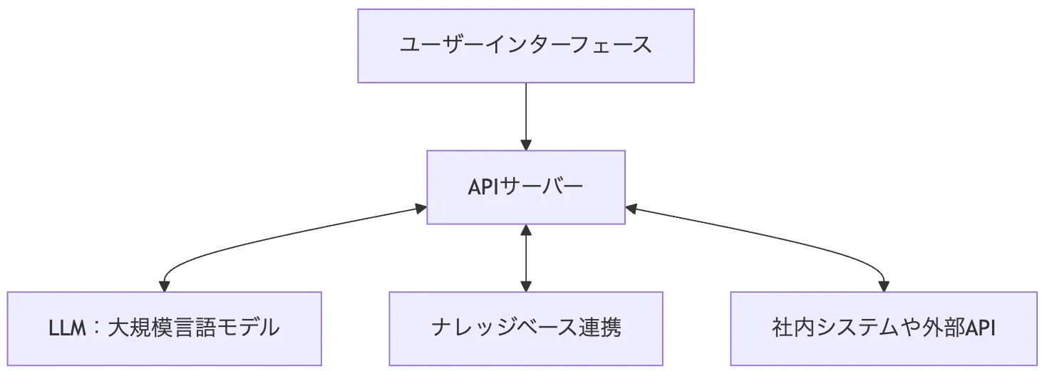 RAGのアーキテクチャ