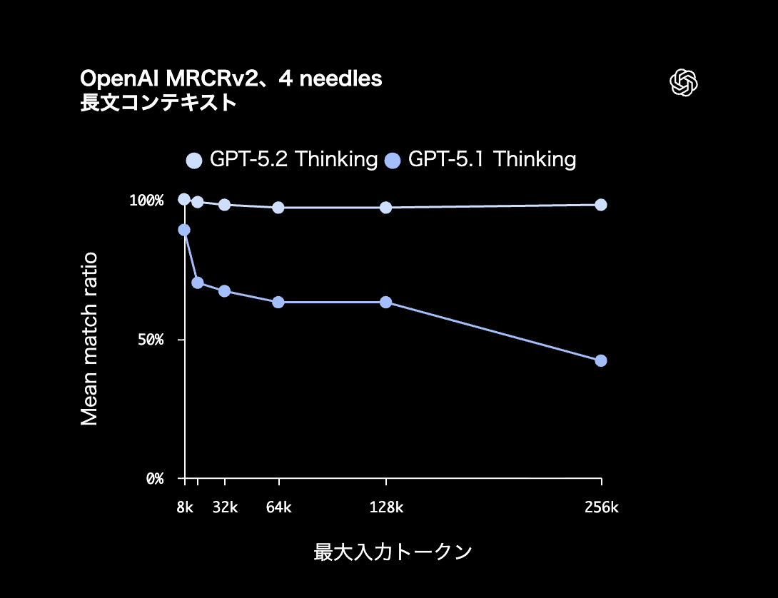 OpenAI MRCRv2, 4needles長文コンテキストベンチマーク画像