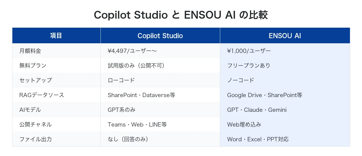 Copilot StudioとENSOU AIの機能比較表