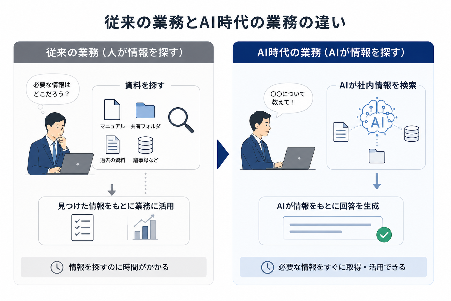 業務形態のうつろい