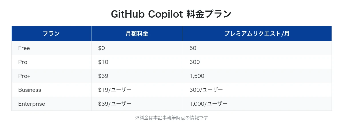 GitHub Copilot 料金プラン一覧