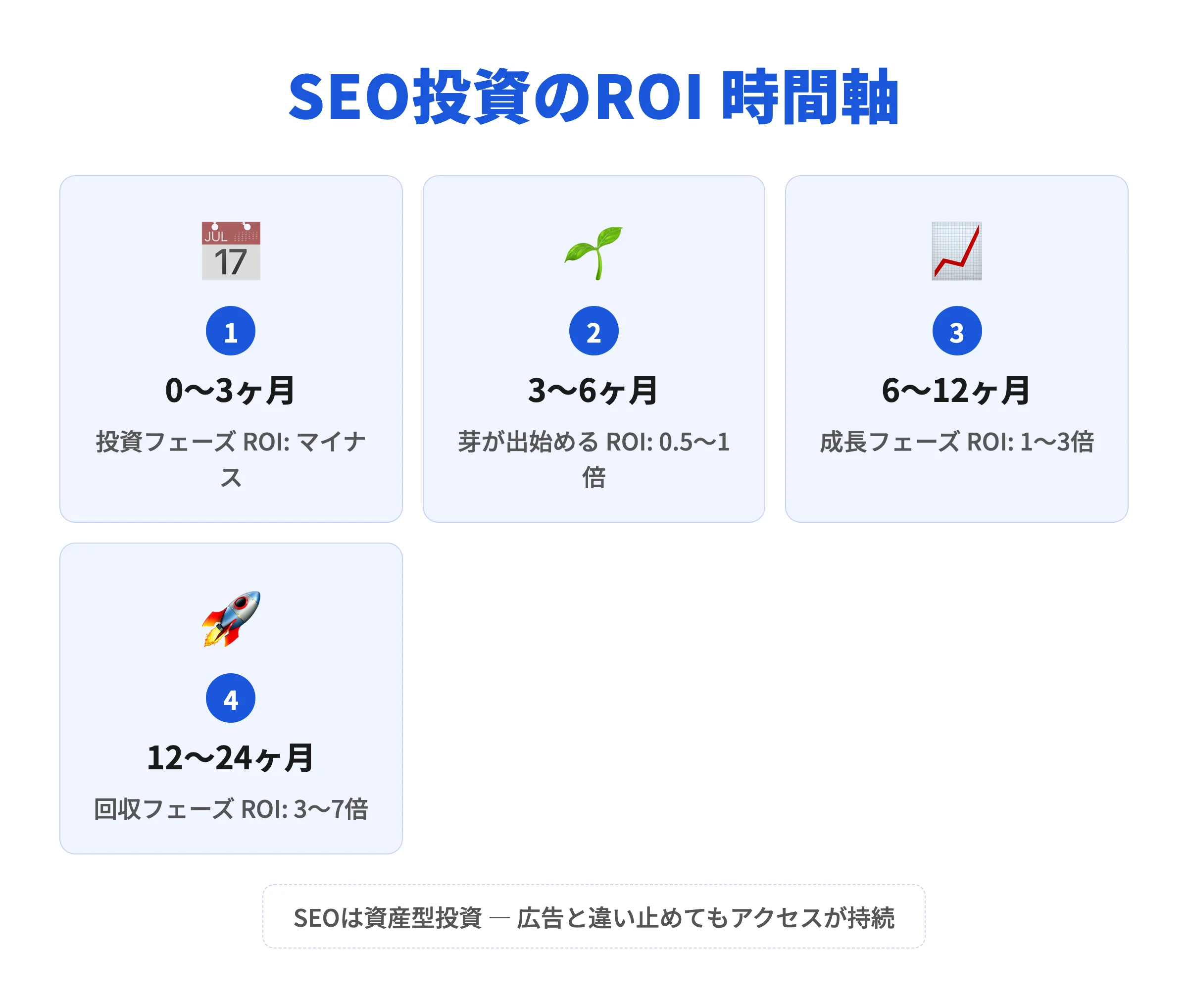 SEO投資のROI時間軸：0〜24ヶ月の成長推移