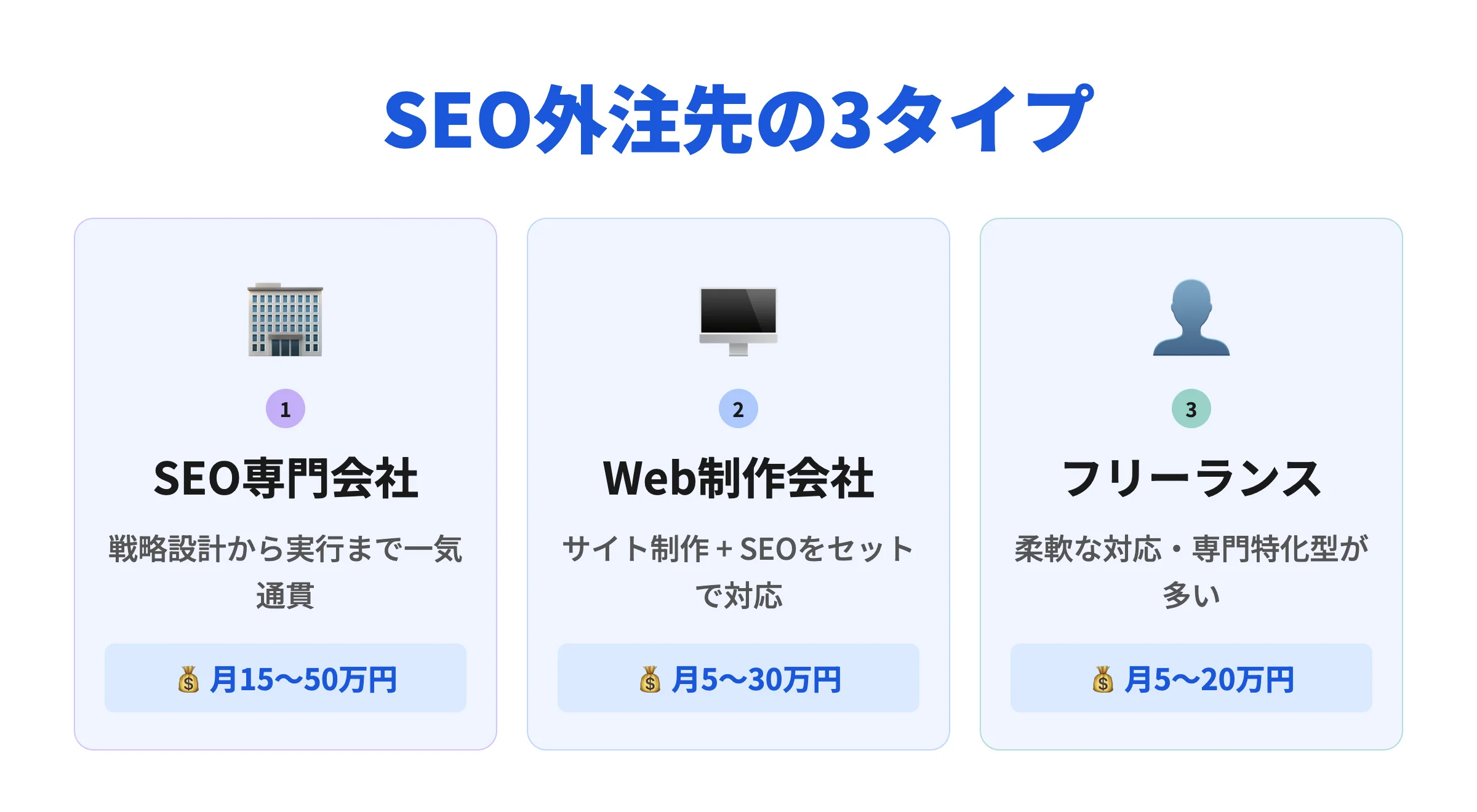 SEO外注先の3タイプ：専門会社・制作会社・フリーランス