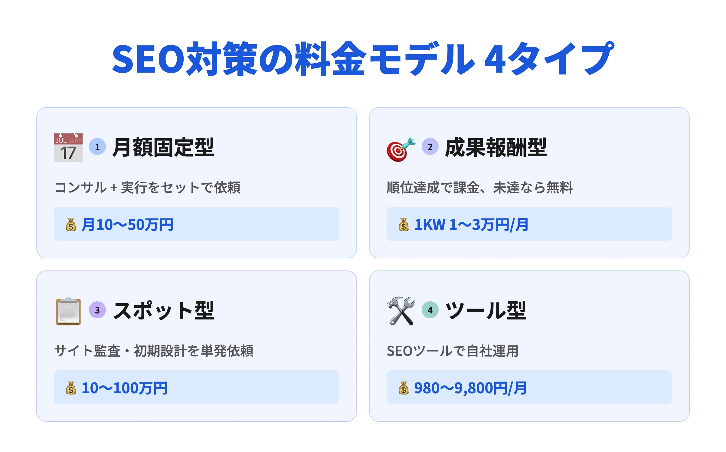 SEO対策の料金モデル4タイプ比較