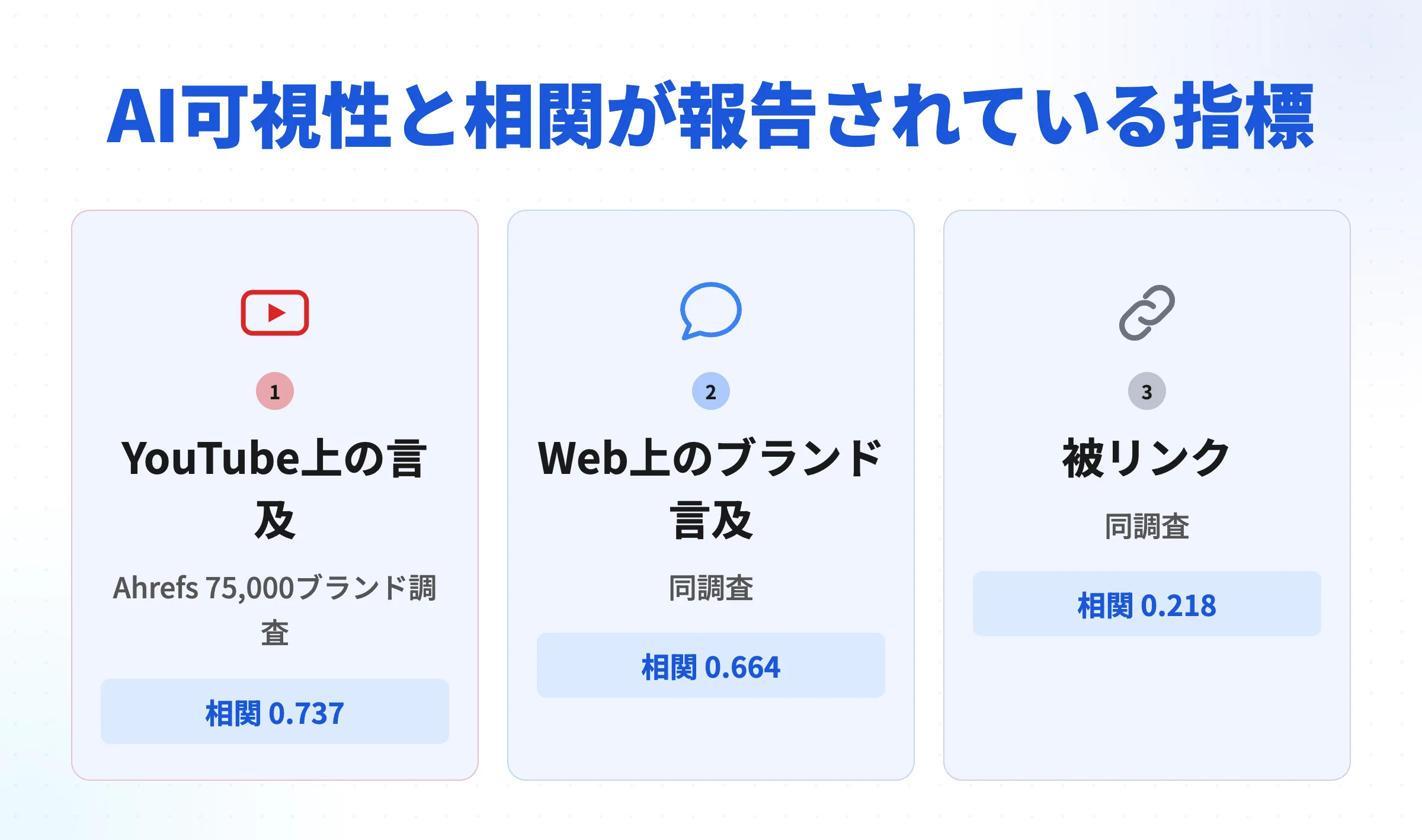 AI可視性と相関が報告されている指標：YouTube上の言及0.737・Web上のブランド言及0.664・被リンク0.218