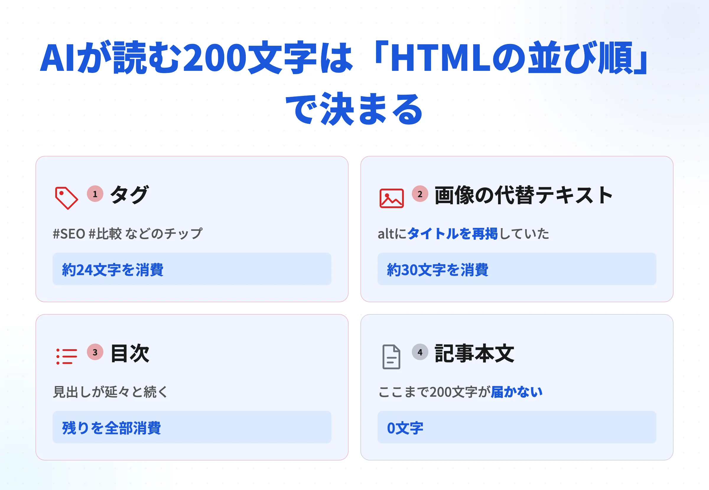 AIが読む200文字の内訳：タグ・画像の代替テキスト・目次で埋まり、記事本文は0文字