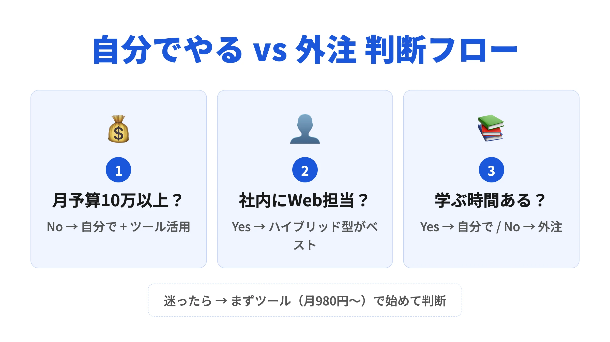 SEO対策を自分でやるか外注するかの判断フロー