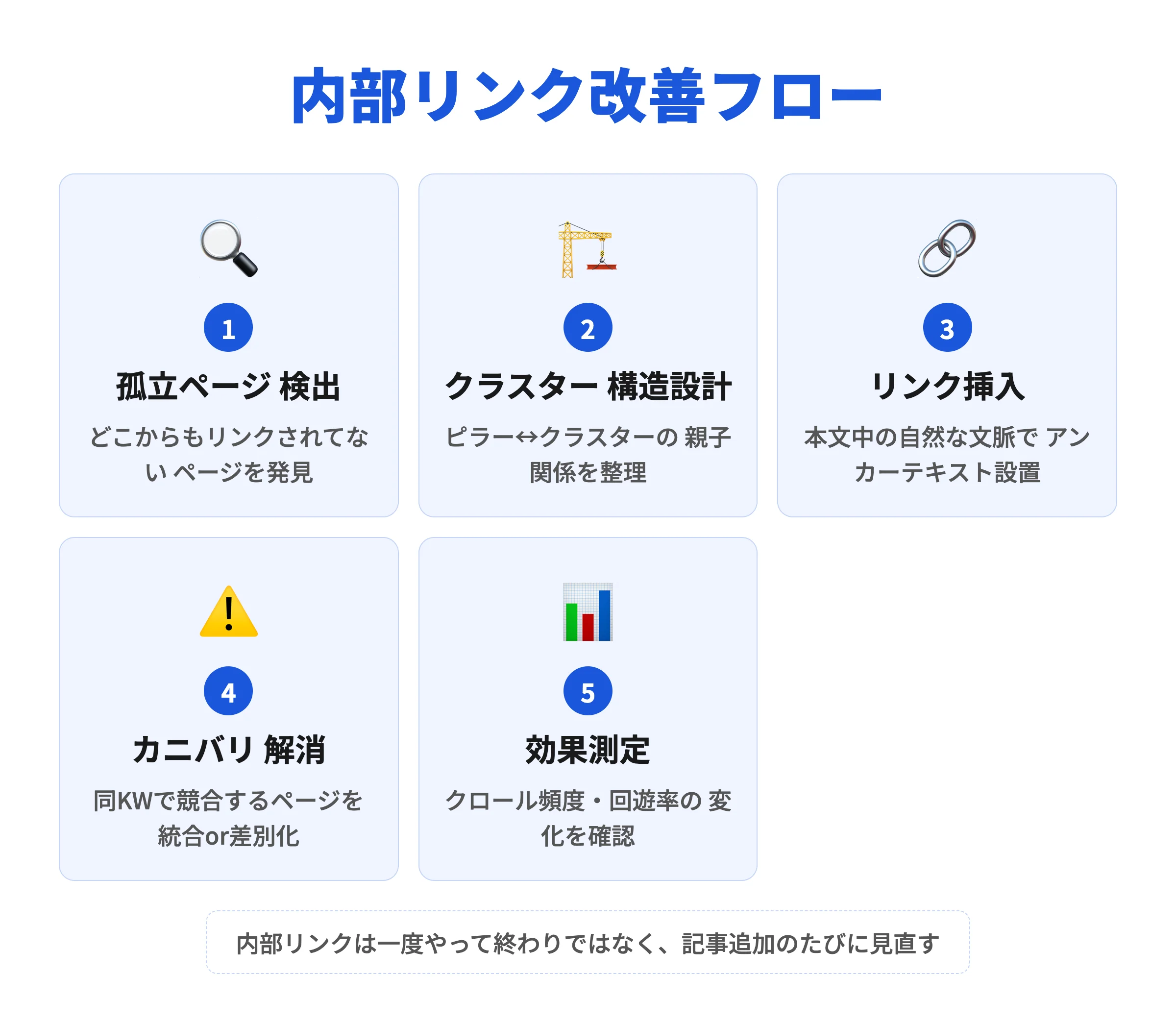 内部リンク改善フロー5ステップ
