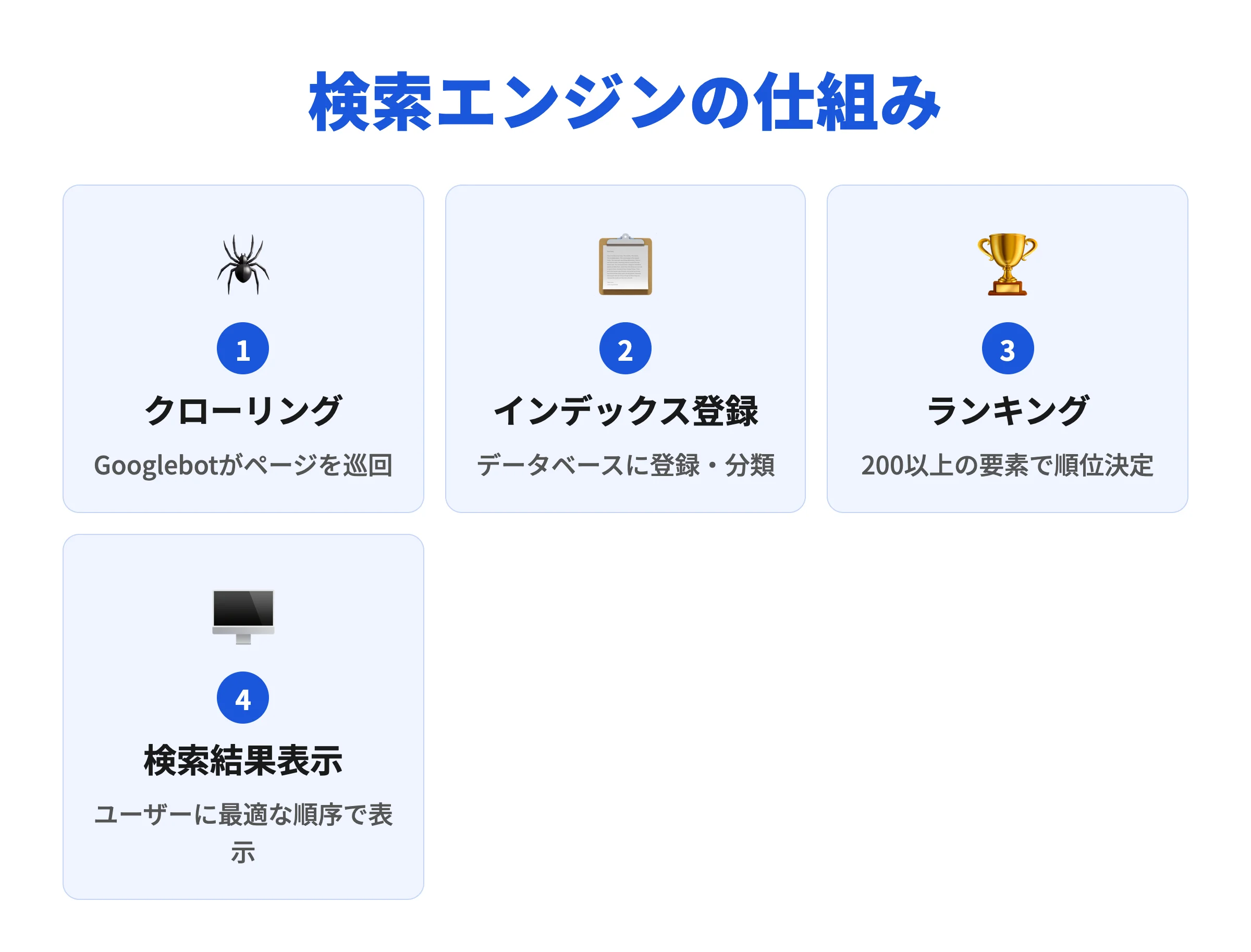 検索エンジンの仕組み：クロール・インデックス・ランキング・表示