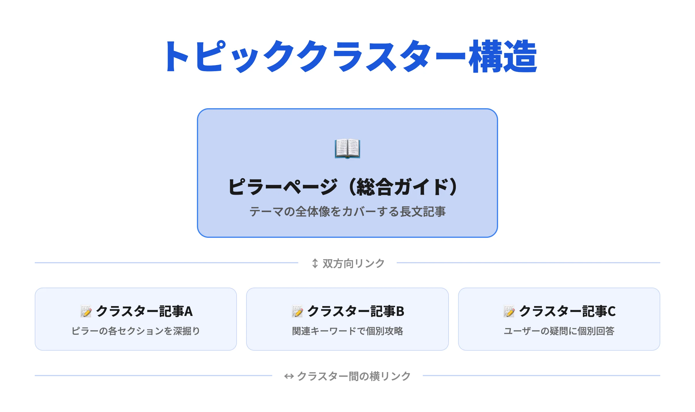 トピッククラスター構造：ピラーページとクラスター記事の関係図