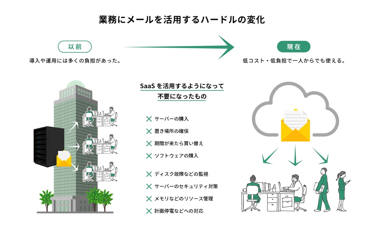 業務にメールを活用するハードルの変化