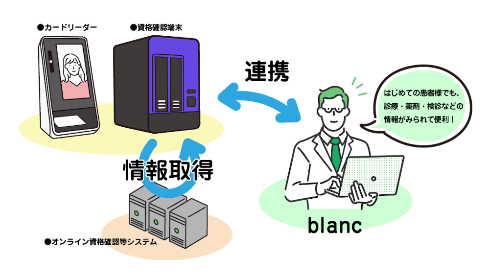 初めての患者様でも、健康・医療に関する多くの情報が電子カルテでみられる！