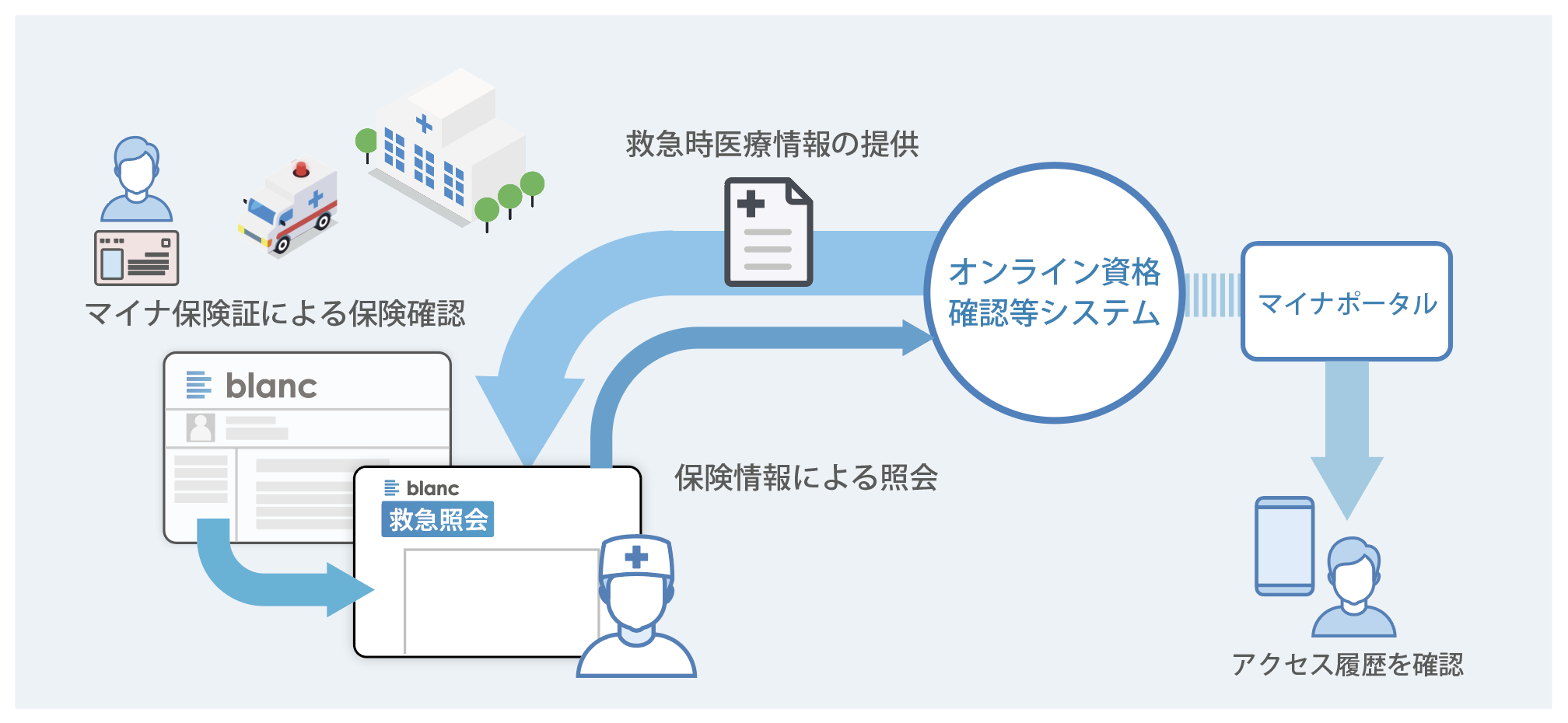 「blanc⁺ 救急照会」を利用した情報照会イメージ