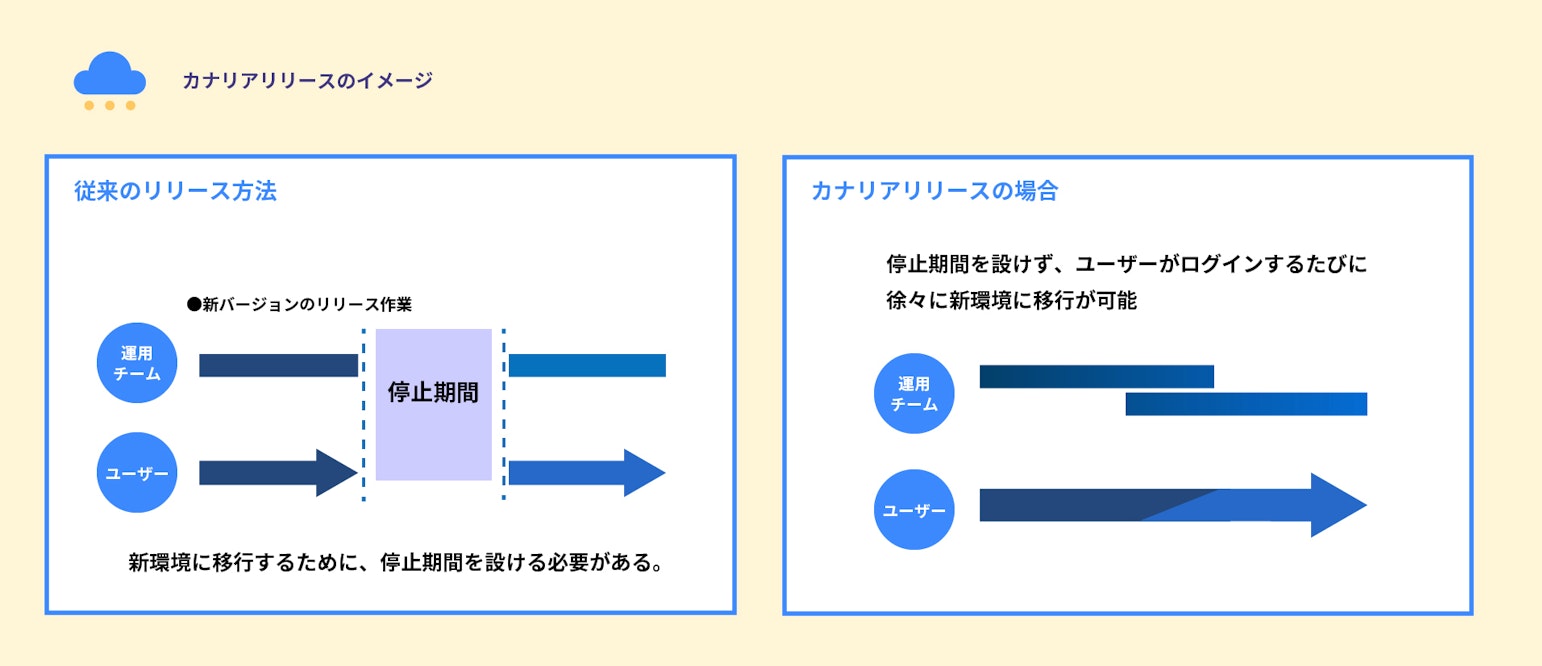 ユーザーの運用を止めないカナリアリリース