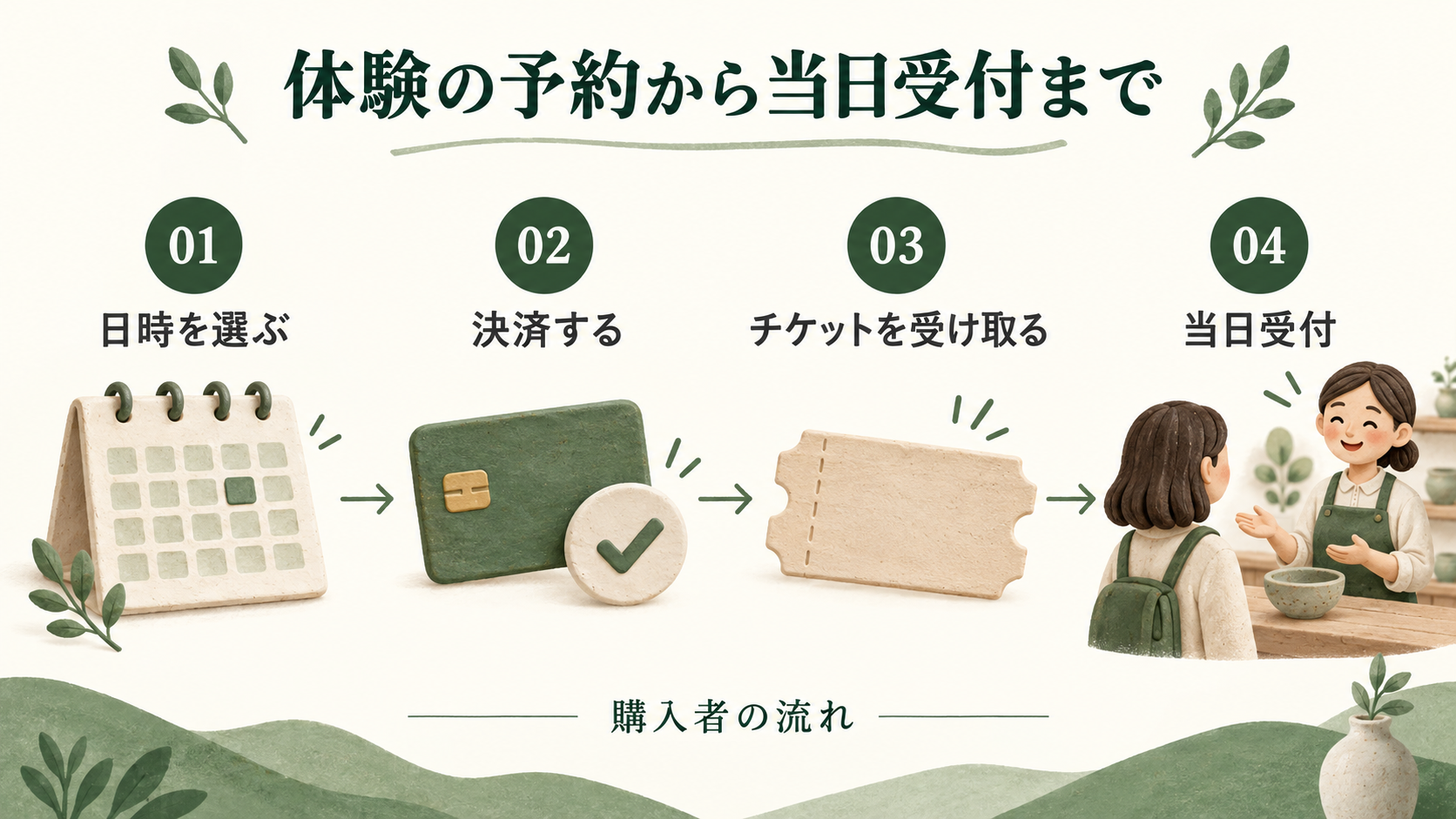 体験の購入者が日時を選び、決済し、チケットを受け取って当日受付するまでの流れ