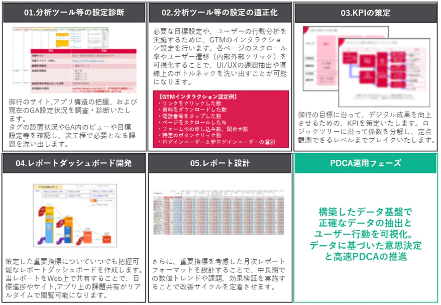 分析基盤構築の推進方法