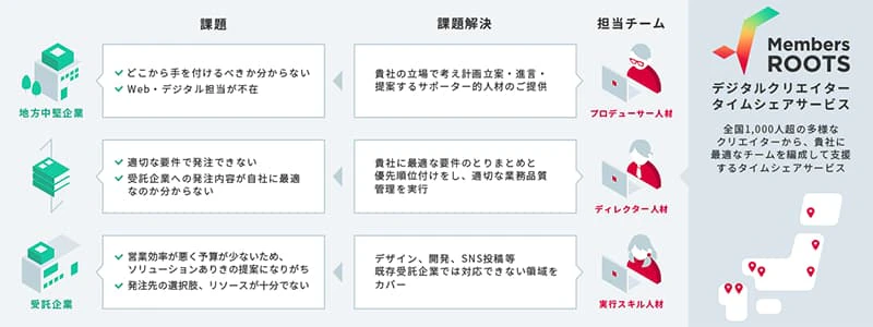 Webサイト無料診断サービス