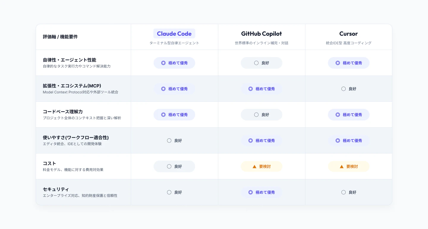 Claude Code, GitHub, Cursorを比較した表