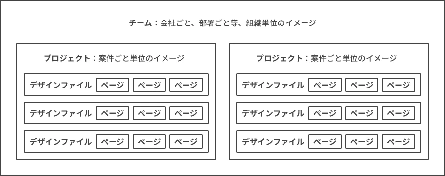 Figmaのファイルの構造