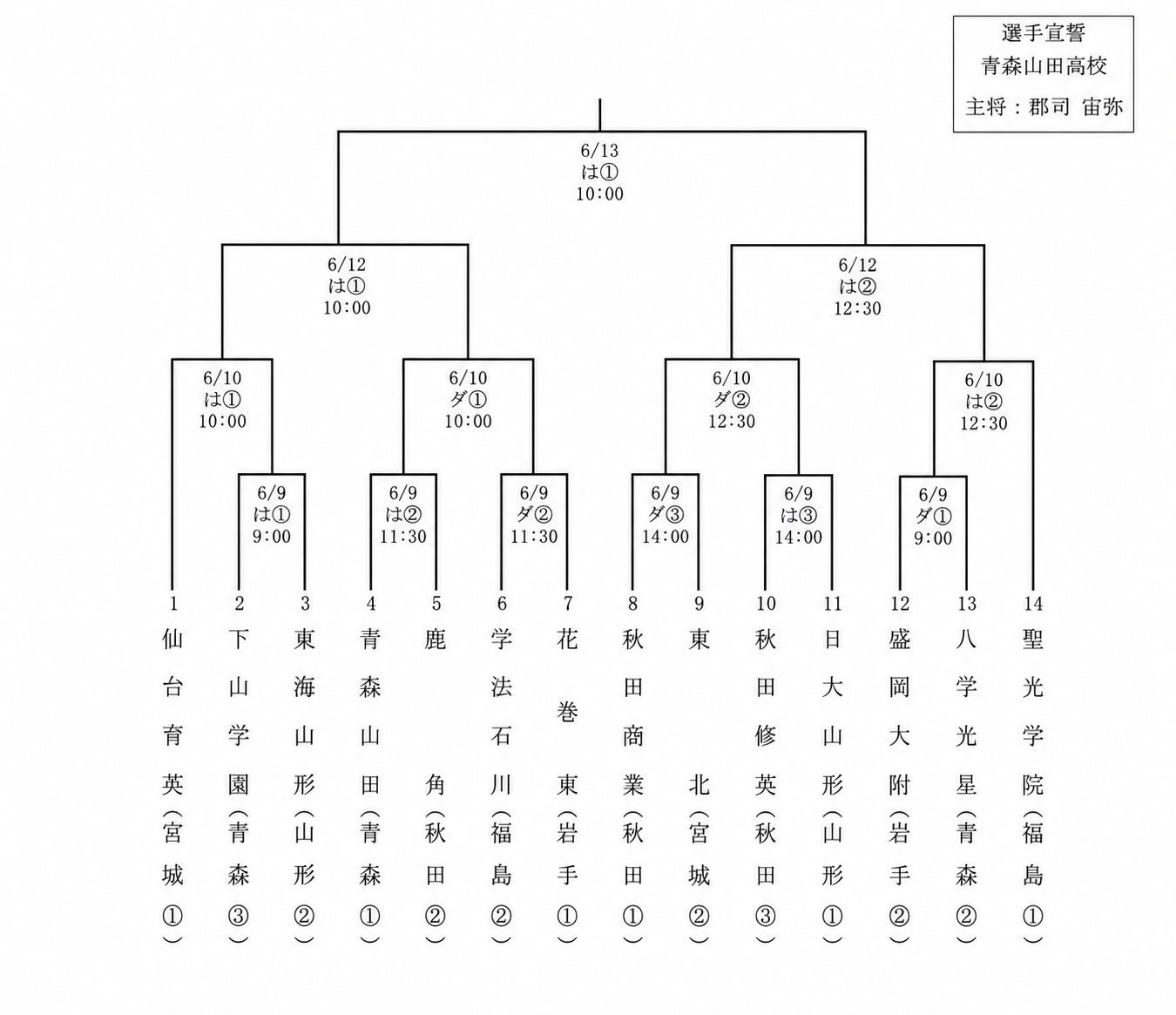 高校 野球 東北 大会 トーナメント 表