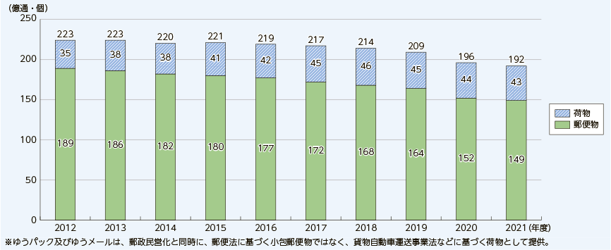 郵便物の推移のグラフ