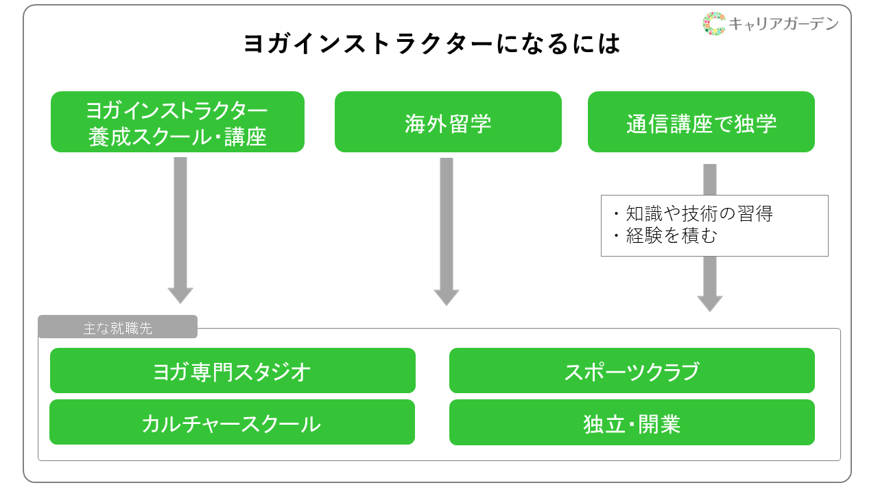 ヨガ インストラクター に なるには