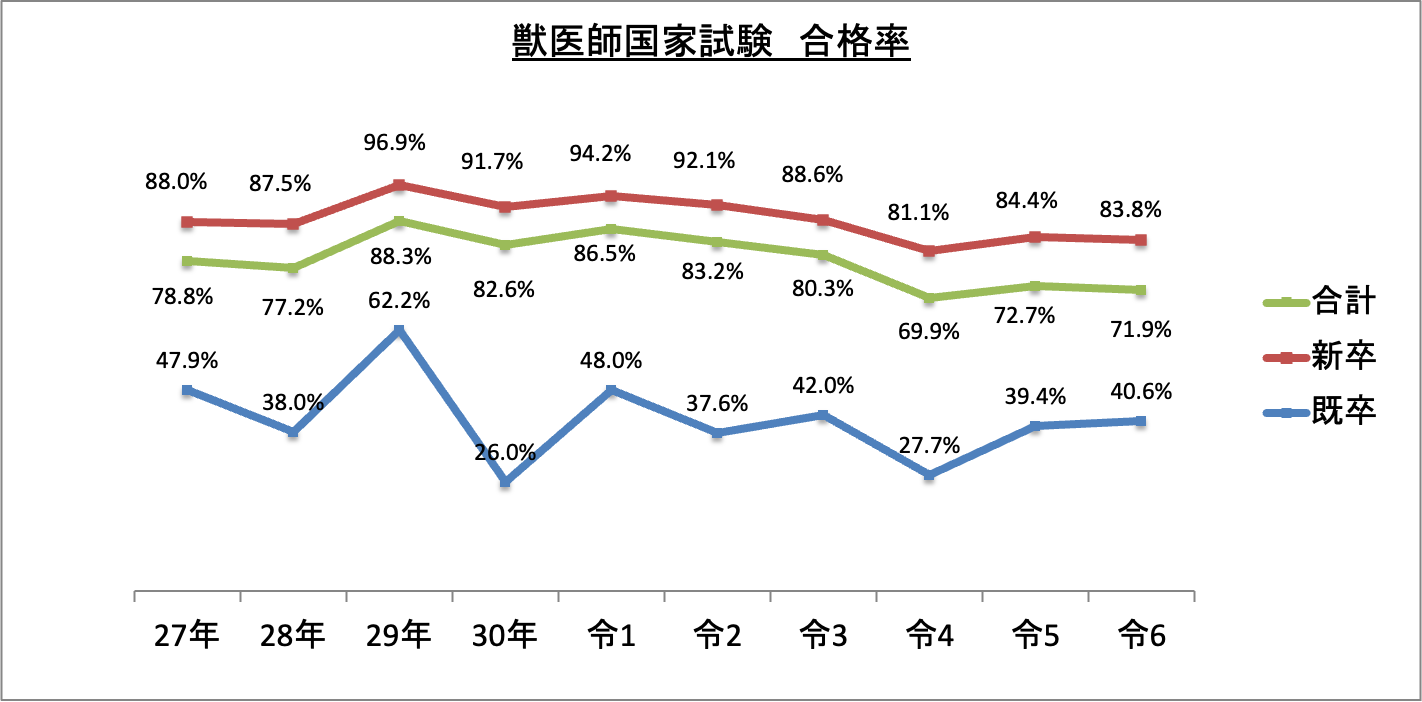 獣 医師 国家 試験 合格 率