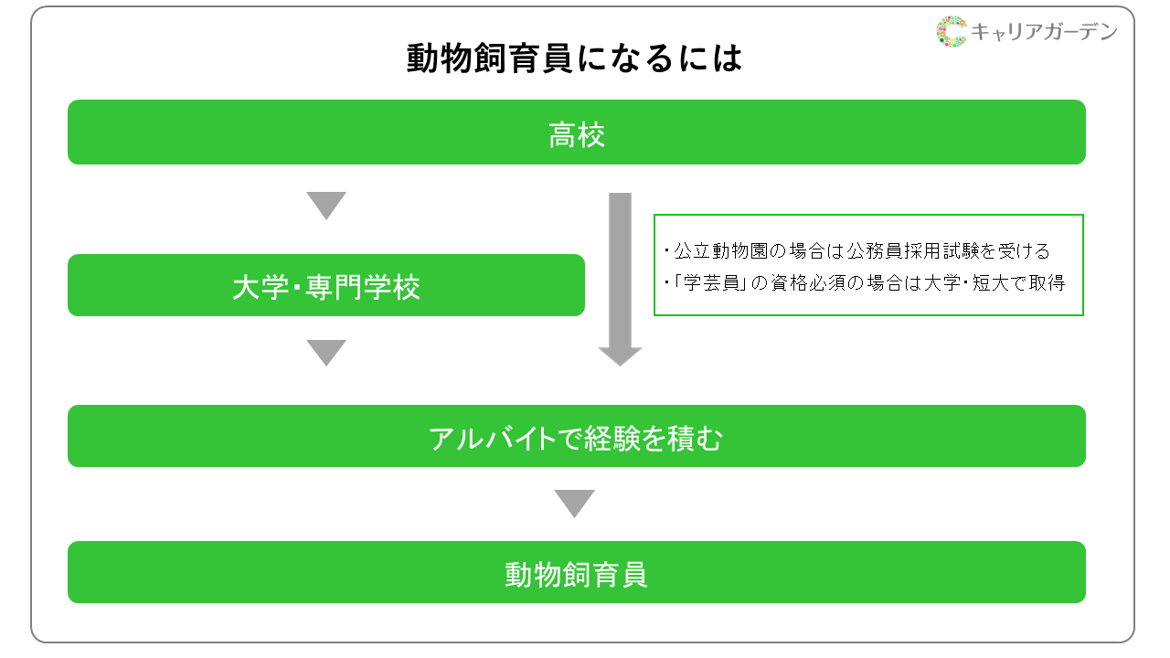 動物園 の 飼育 員 給料