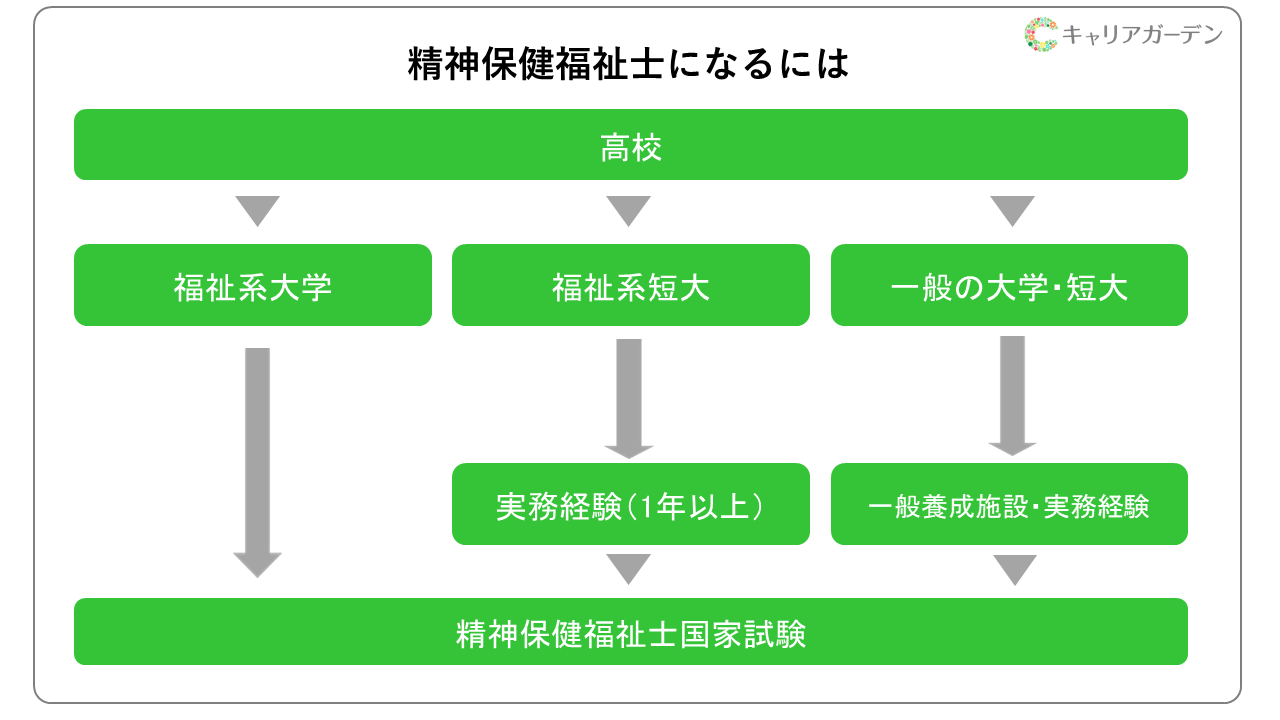 精神 保健 福祉 士 に なるには