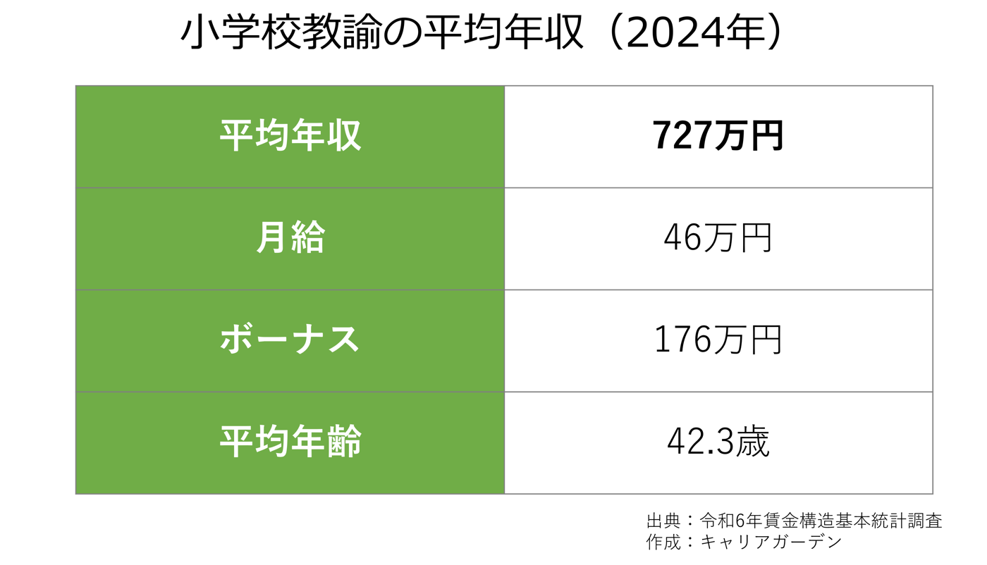 小学校 教員 年収