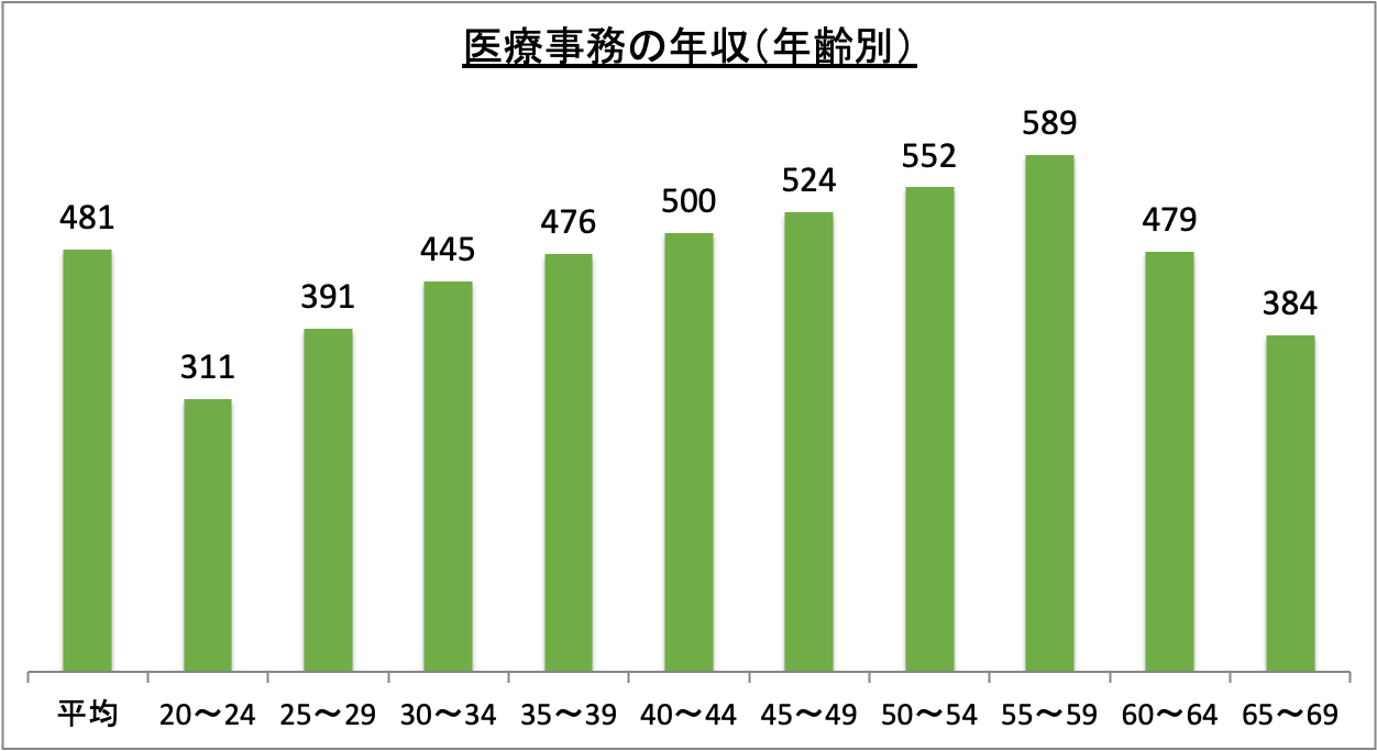 医療 事務 年収