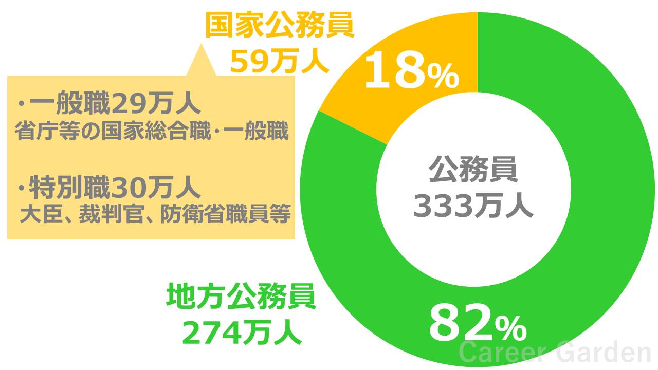 国家 公務員 と 地方 公務員 の 違い