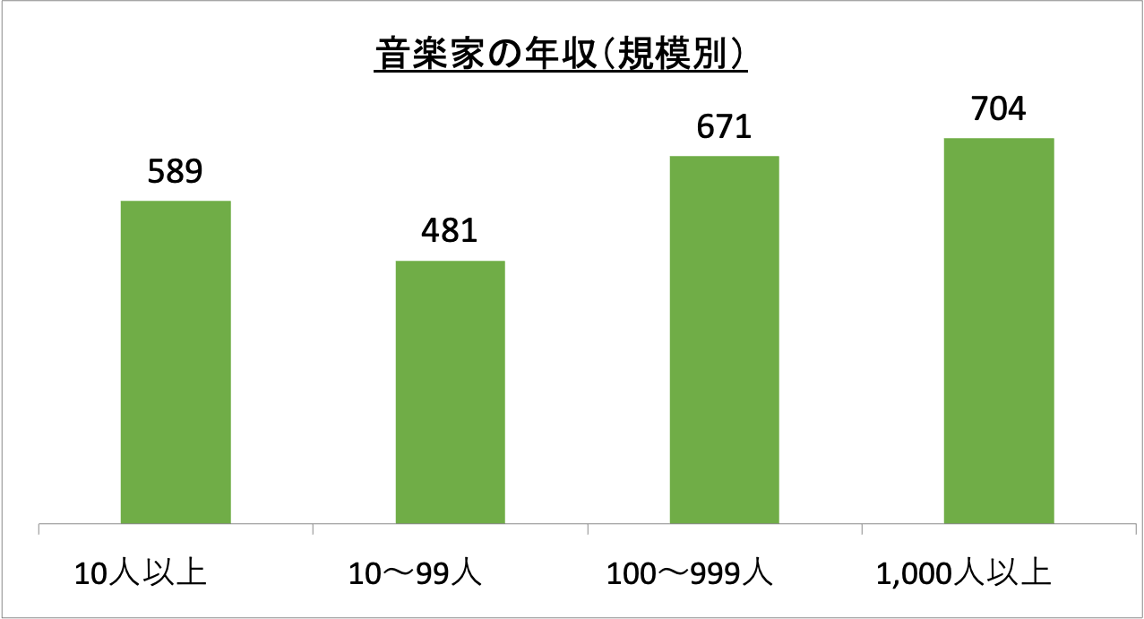 東京 交響楽 団 給料