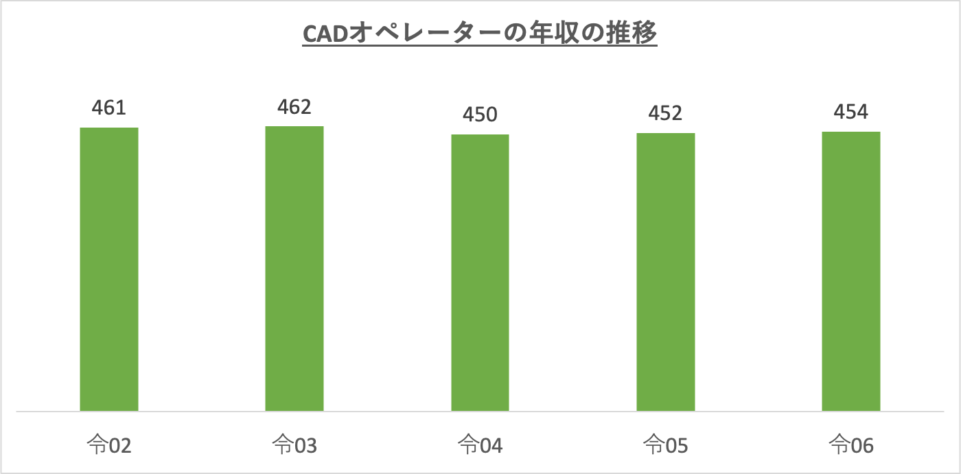 cad オペレーター 年収