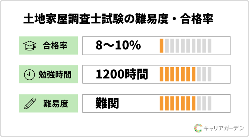 土地家屋調査士試験の難易度・合格率 | キャリアガーデン