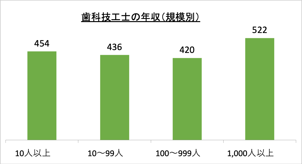 歯科 技工 士 年収