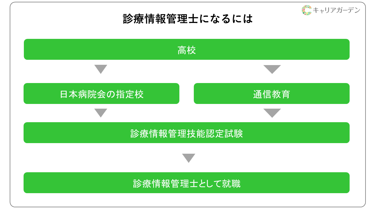 診療情報管理士になるには？ 必要な資格は？ | キャリアガーデン
