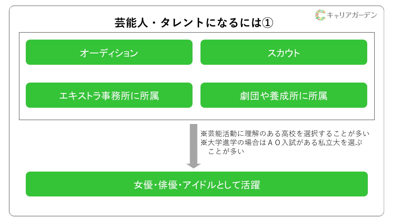芸能人 に なるには