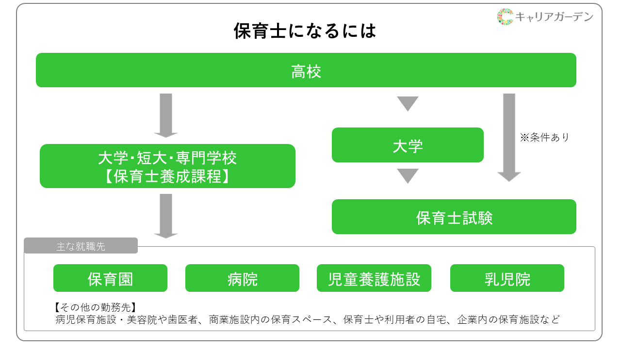 保育士になるには？ 必要な資格のとり方・難易度を解説 | キャリアガーデン