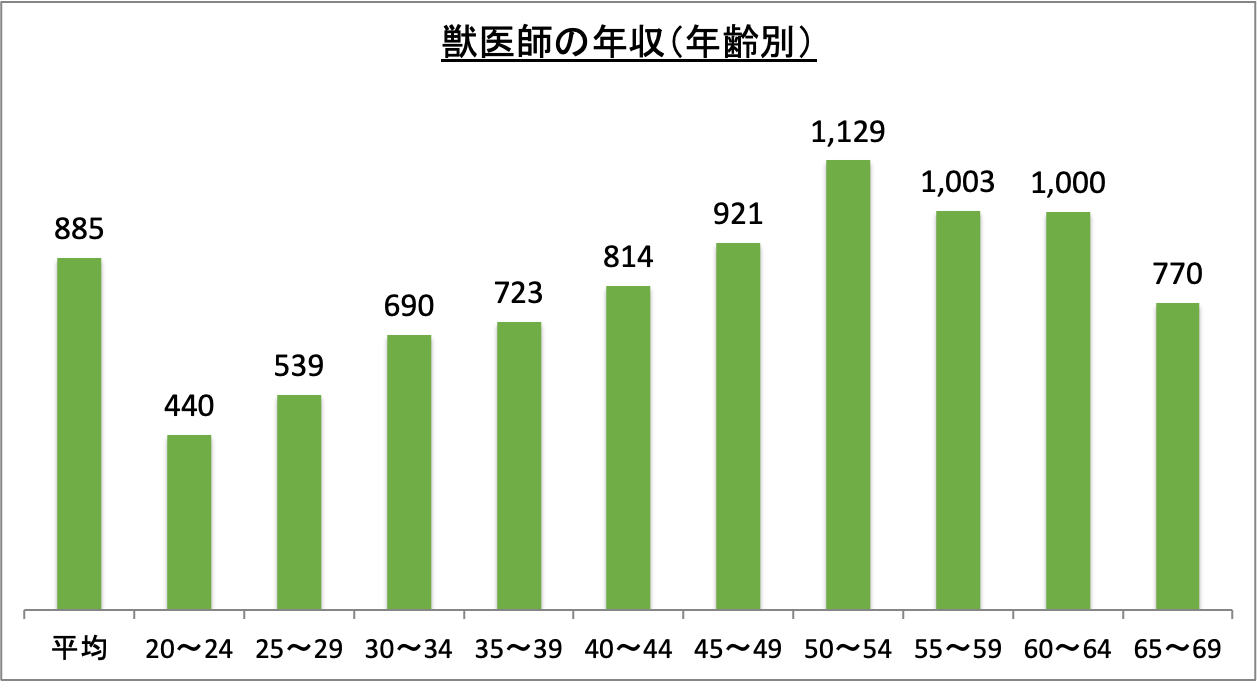 獣 医師 年収