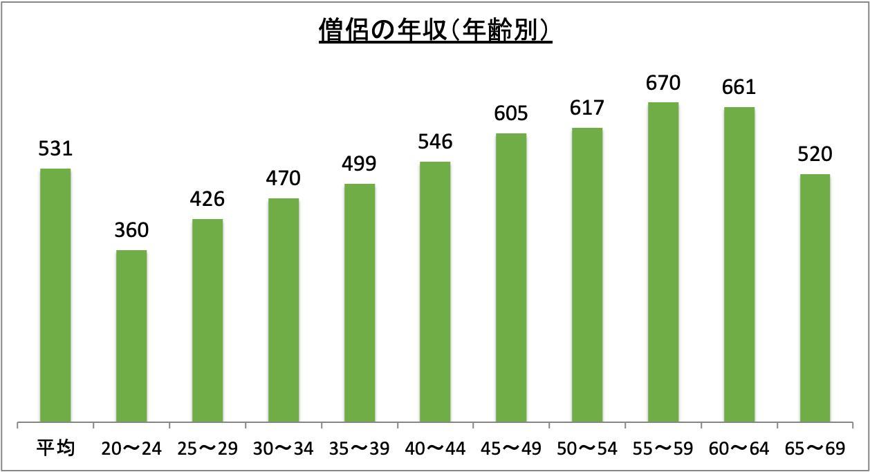住職 年収 1000 万