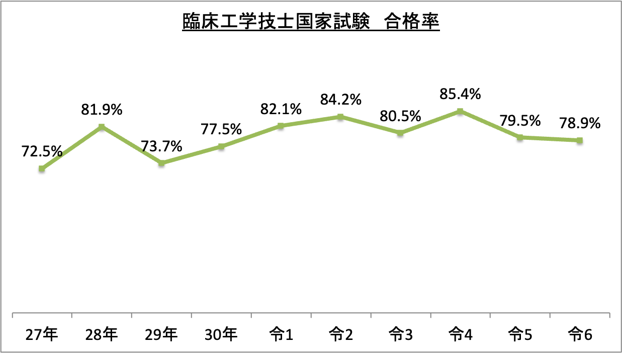 臨床 工学 技士 国家 試験 合格 率
