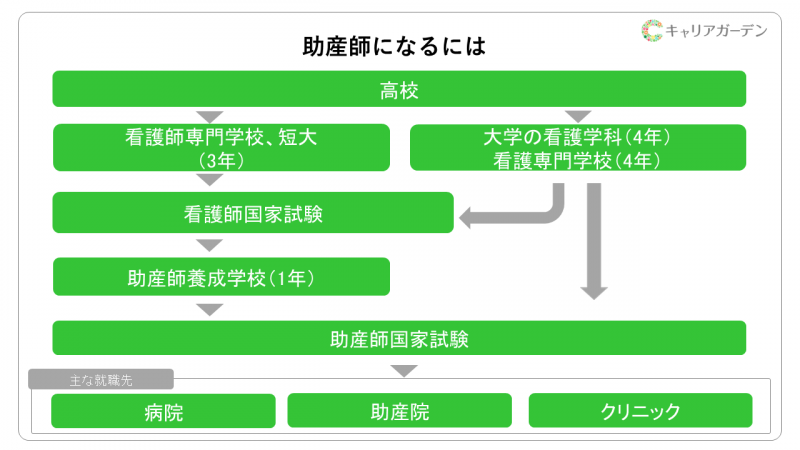 助産師になるには？ 必要な資格は？ | キャリアガーデン