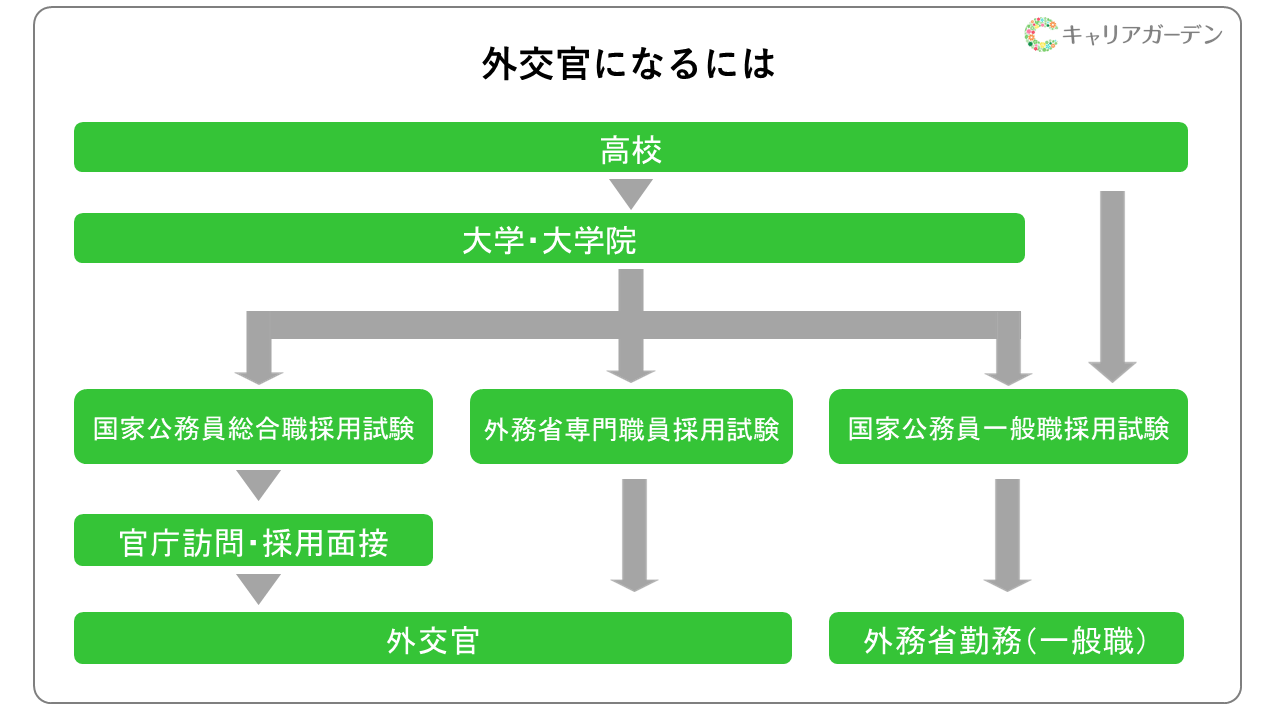 外交官になるには？ 必要な資格はある？ | キャリアガーデン