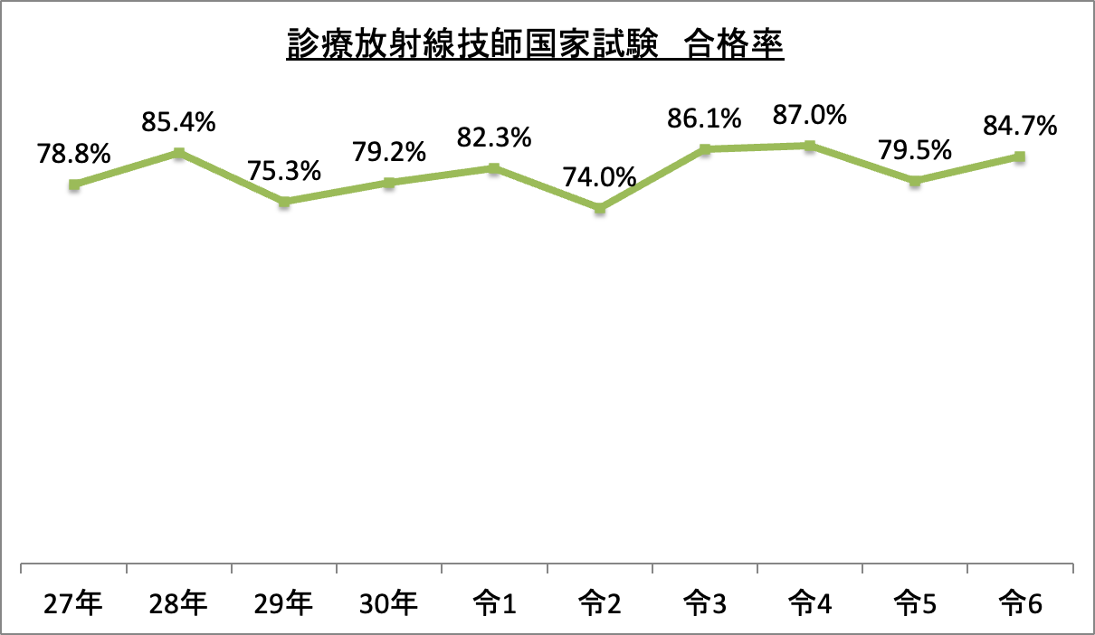 放射線 技師 国家 試験 合格 率