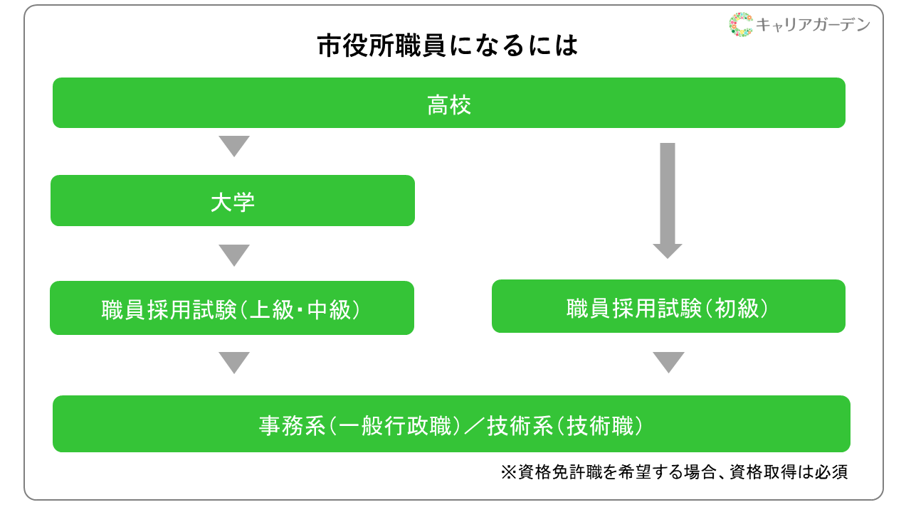 市役所 で 働く に は