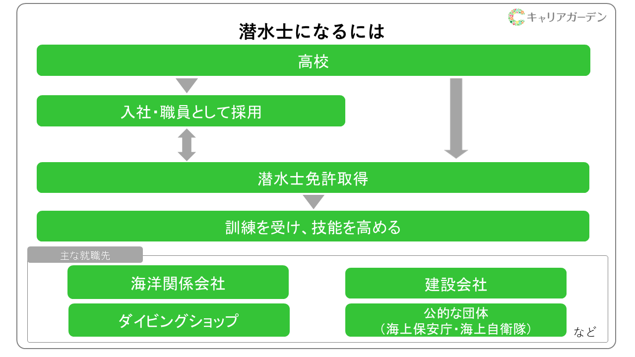 潜水 士 難易 度