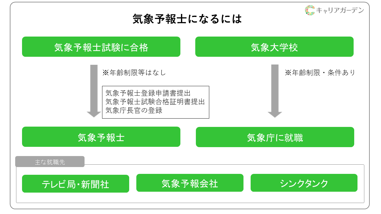 天気 予報 士 資格