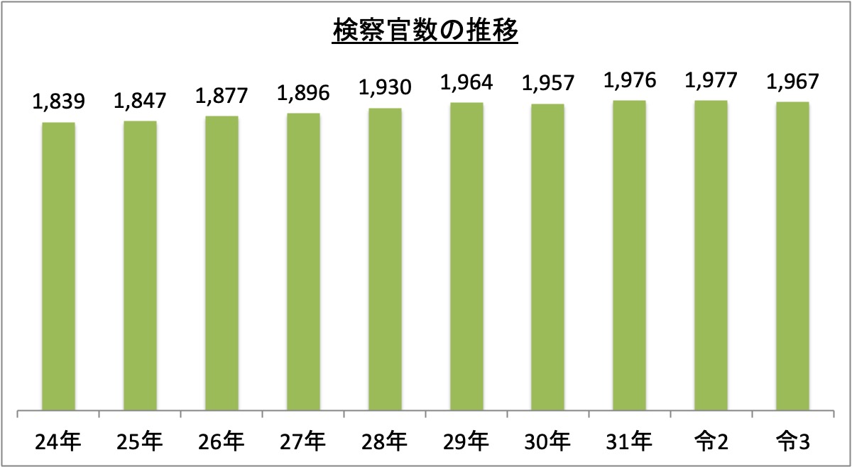検察 官 年収