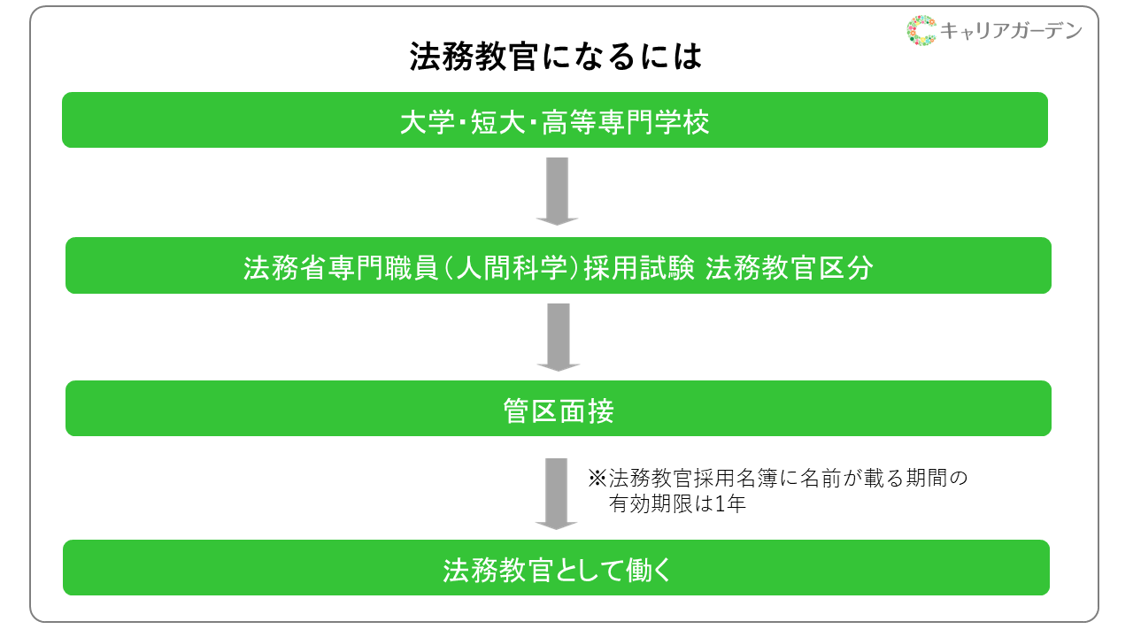 法務教官になるには | キャリアガーデン